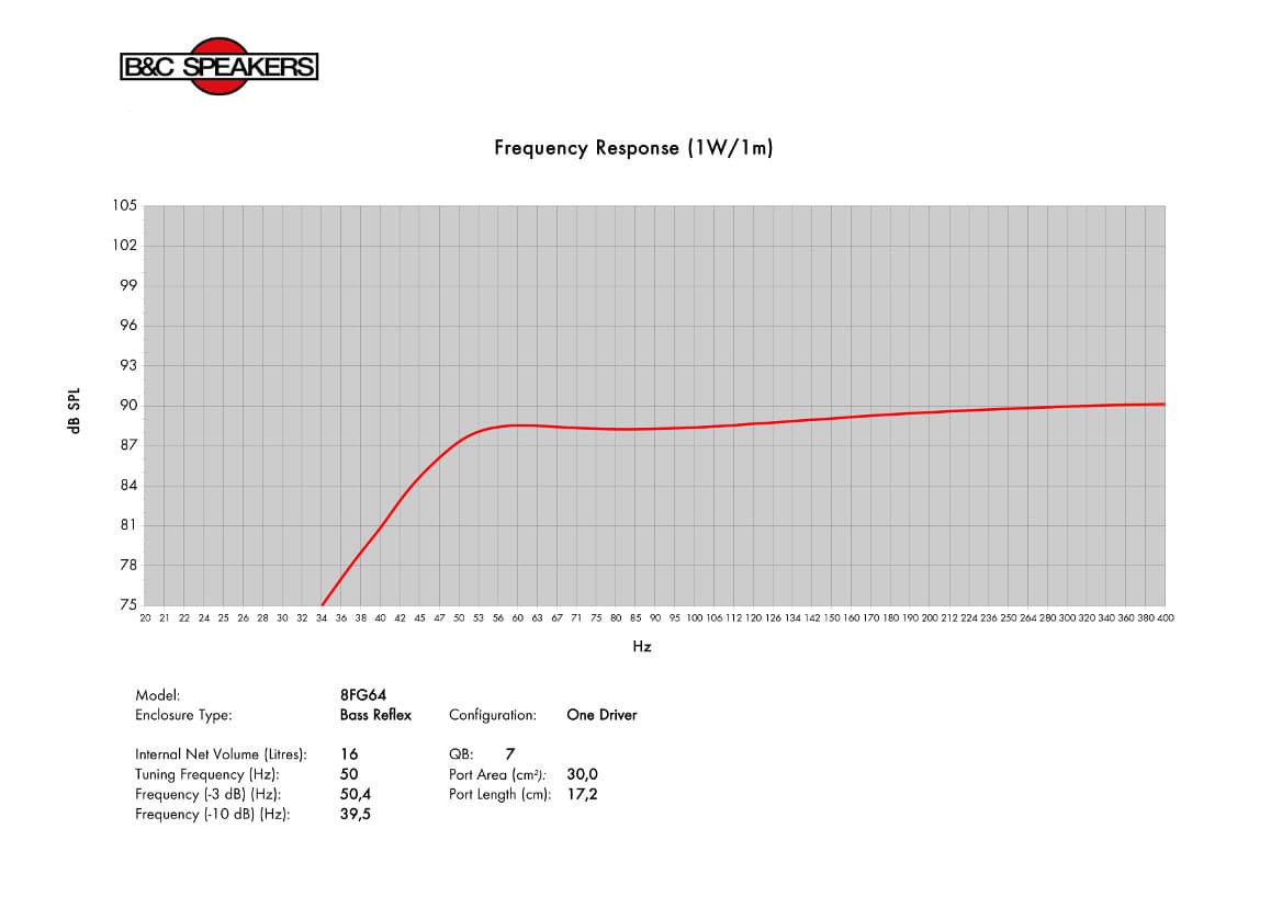 B&C 8FG64 manufacturer graph 3