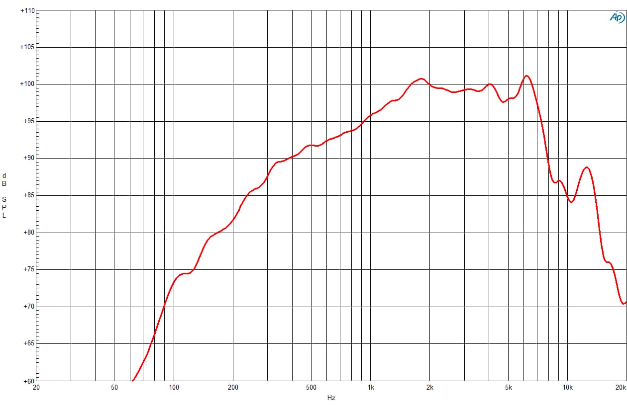 B&C 5NSM38 response graph 1