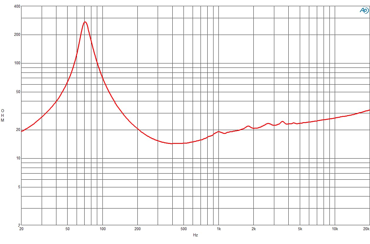 B&C 8NDL64 response graph 2