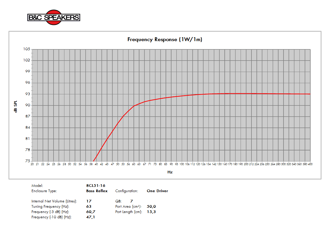 B&C 8CL51 manufacturer graph 3