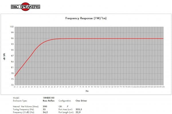 B&C 18NBX100 manufacturer graph 3