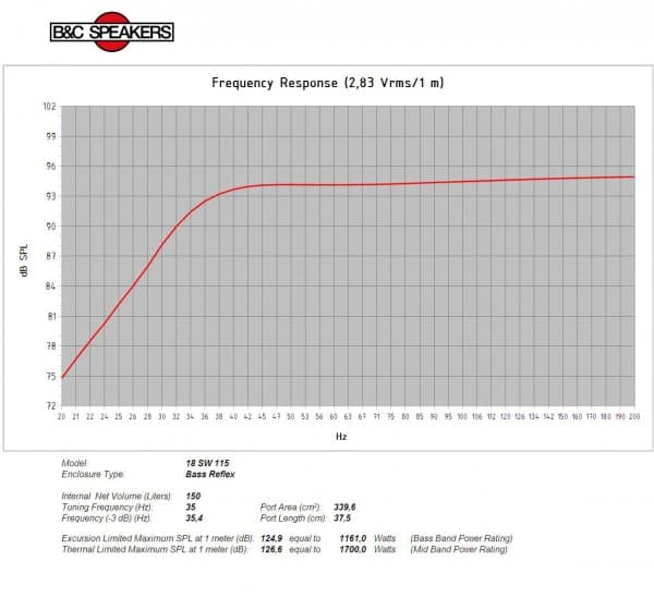 B&C 18SW115 response graph 3