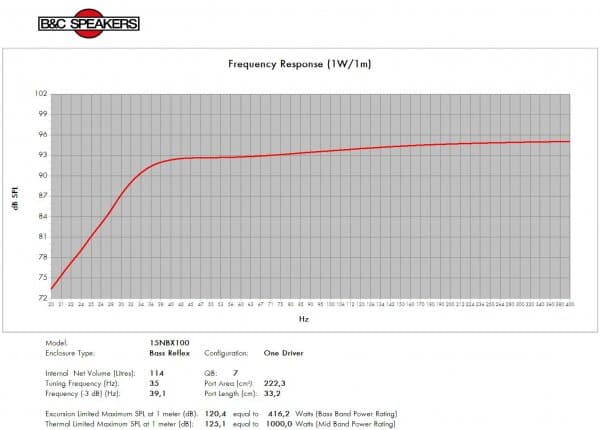 B&C 15NBX100 manufacturer graph 3