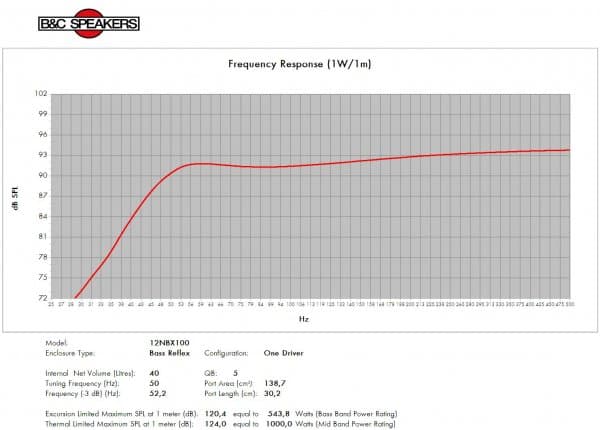 B&C 12NBX100 manufacturer graph 3