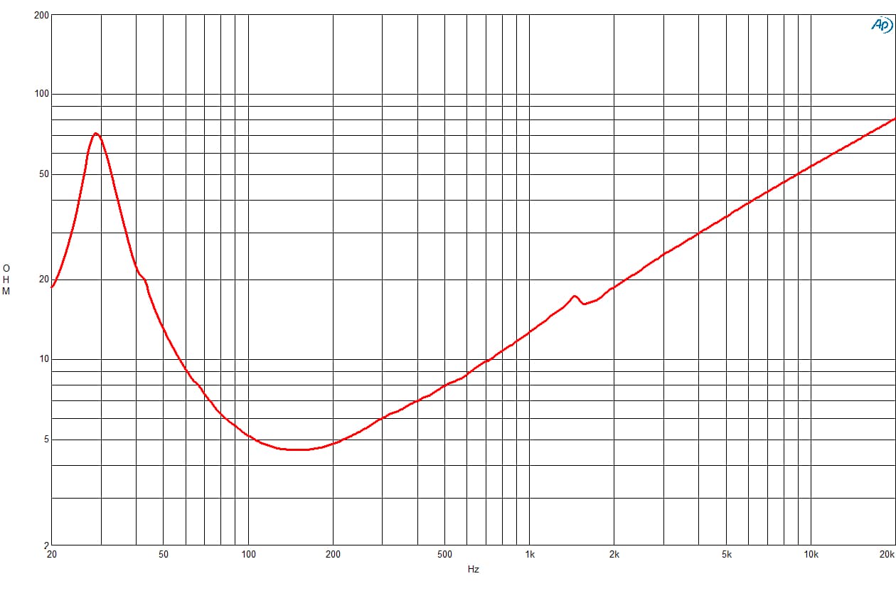 B&C 18NW100 response graph 2