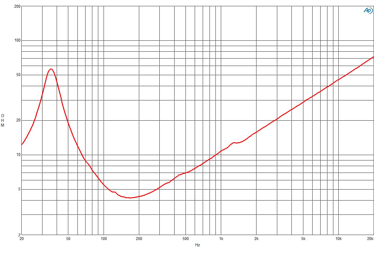 B&C 15SW115 response graph 2