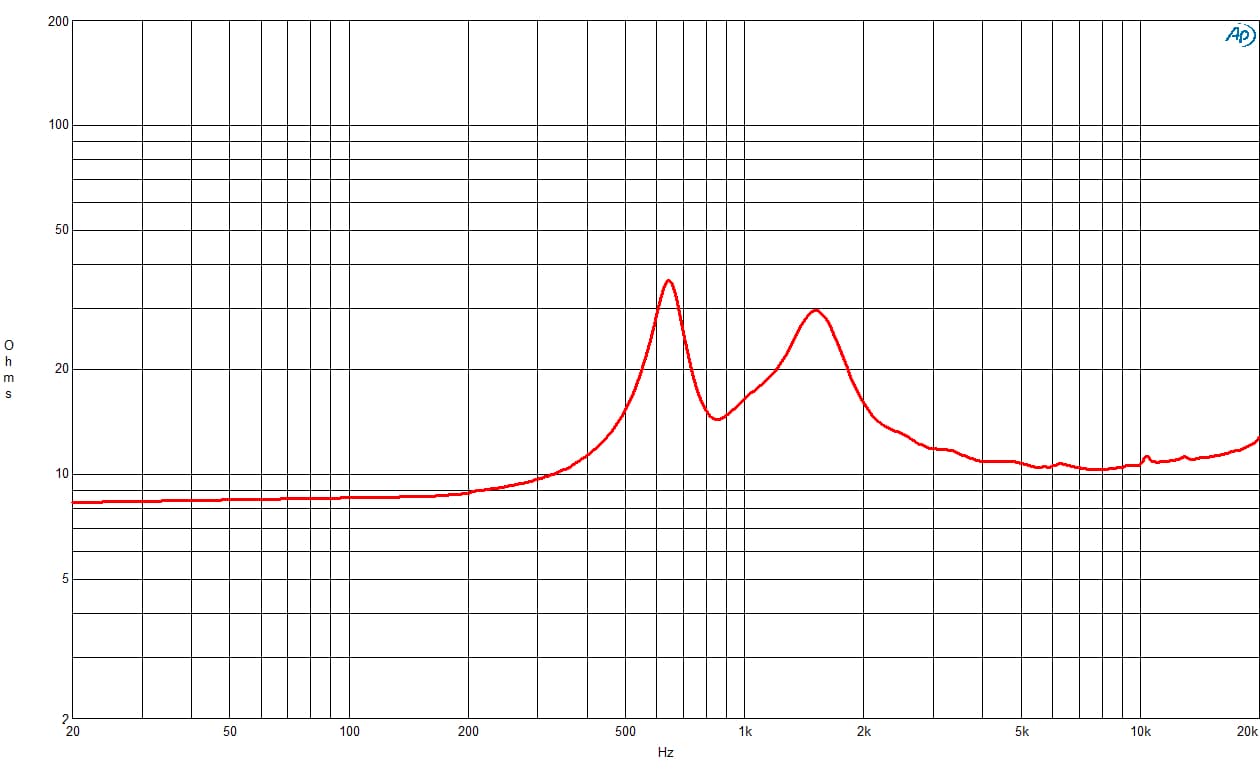 B&C DE500 manufacturer graph 2