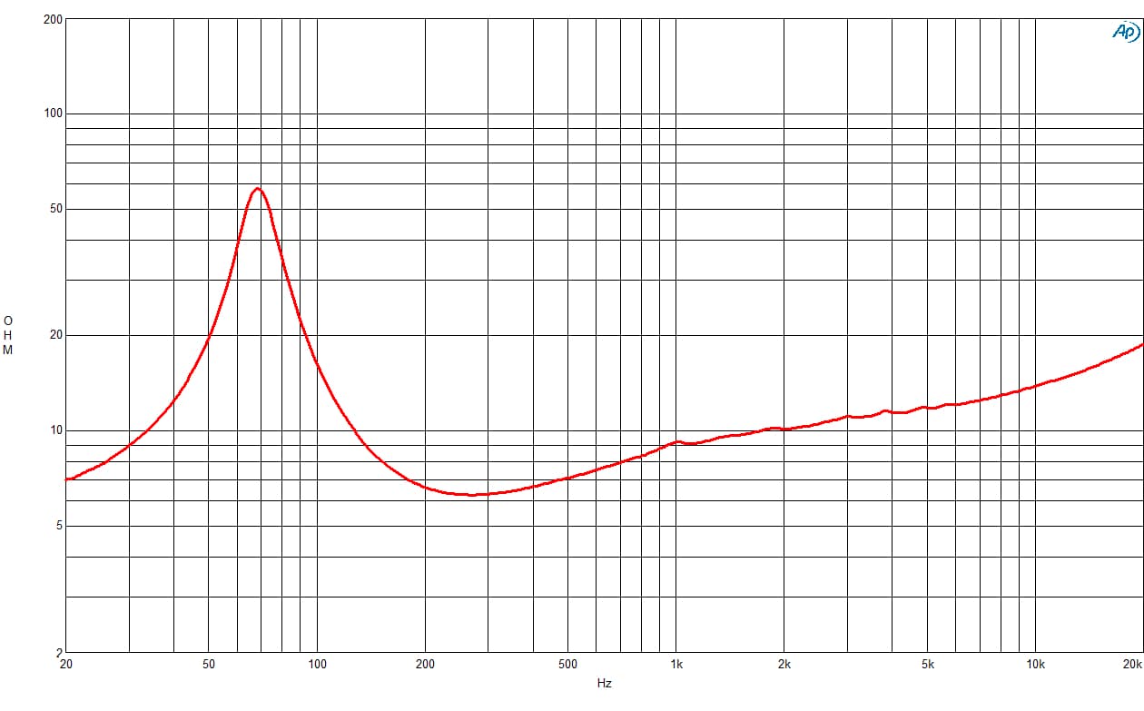 B&C 8CL51 response graph 2