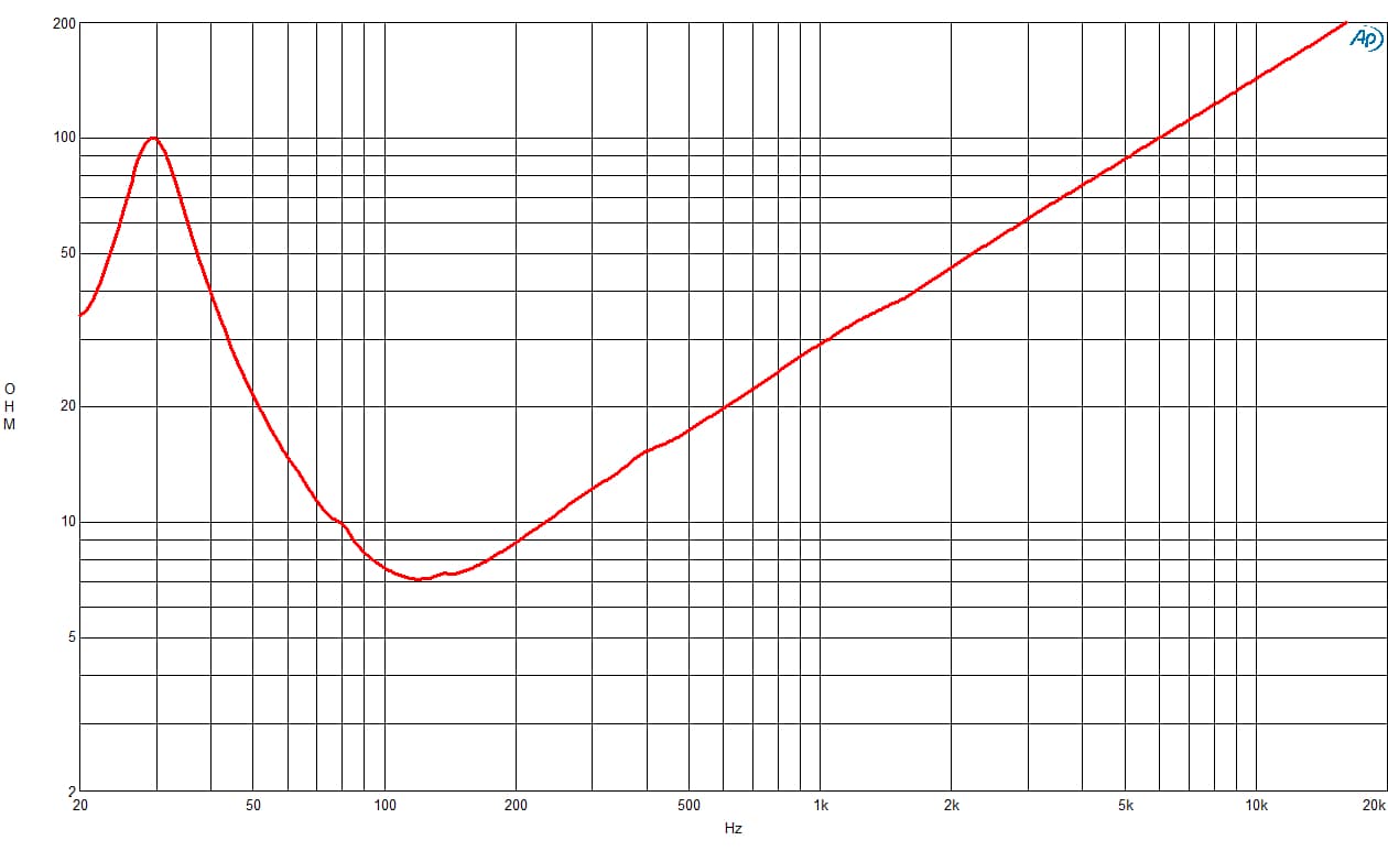 B&C 18DS115 response graph 2