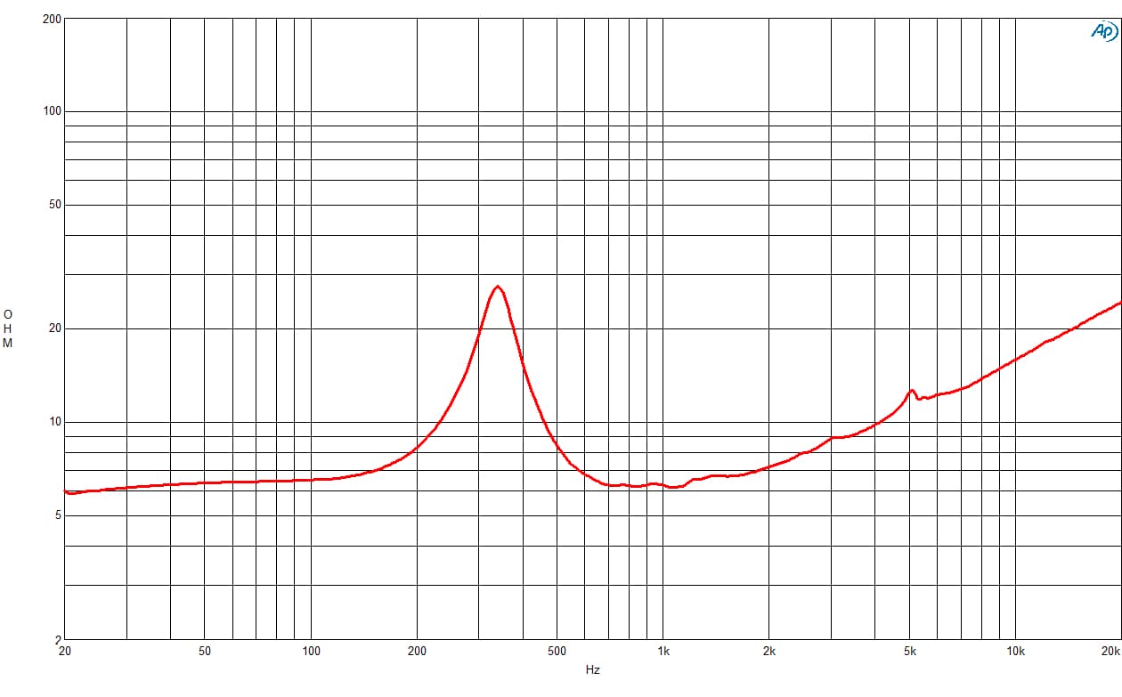 B&C 5NSM38 response graph 2