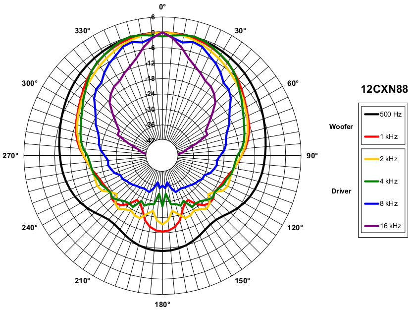 B&C 12CXN88 manufacturer graph 5