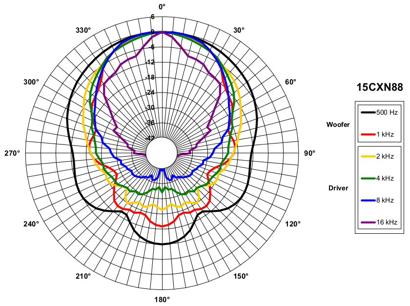 B&C 15CXN88 manufacturer graph 5