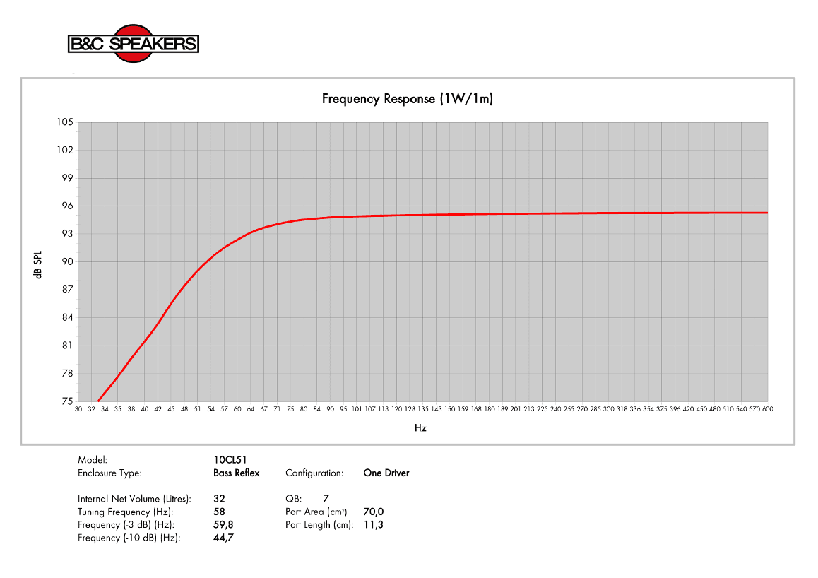 B&C 10CL51 manufacturer graph 3