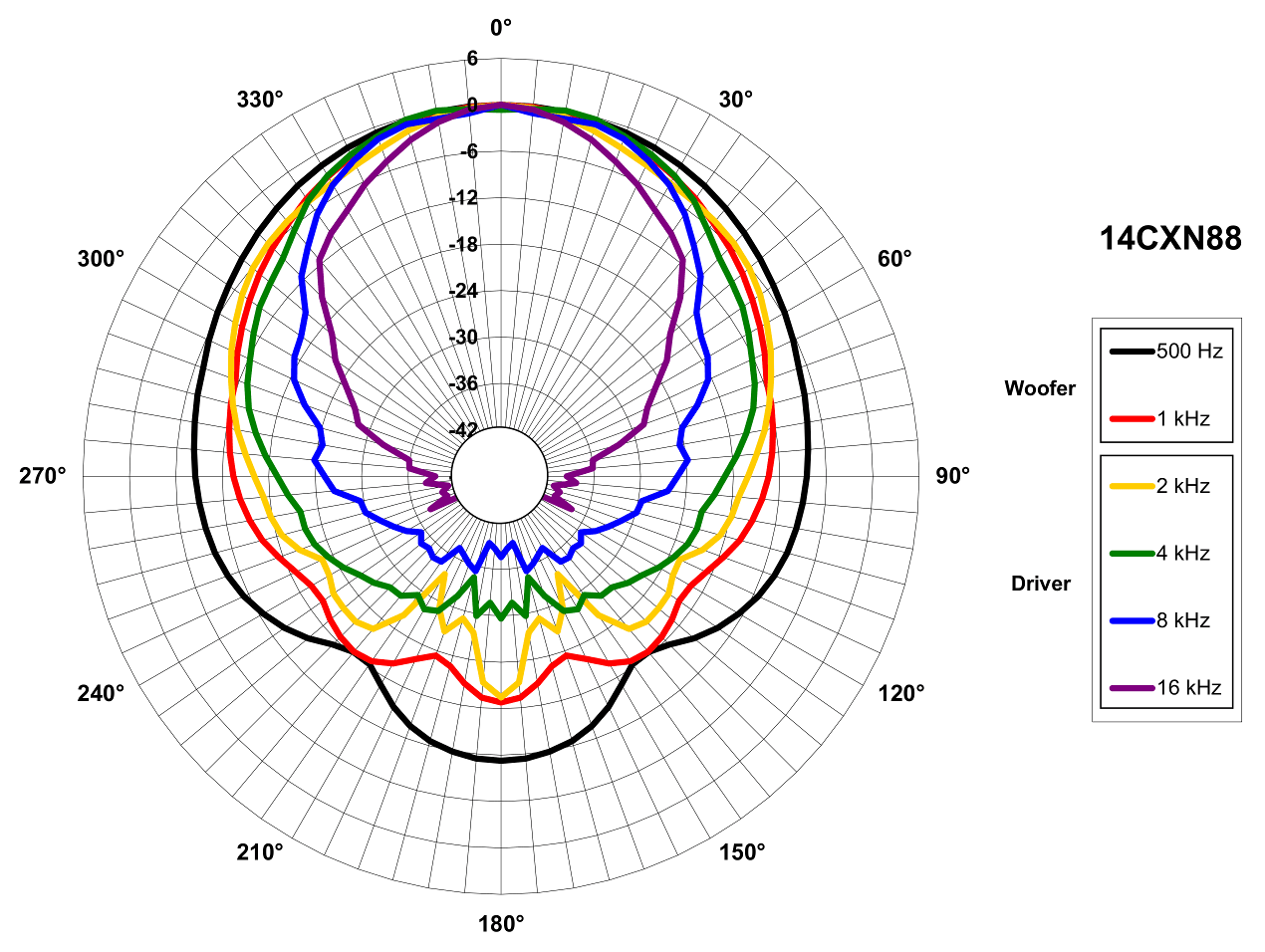 B&C 14CXN88 manufacturer graph 5
