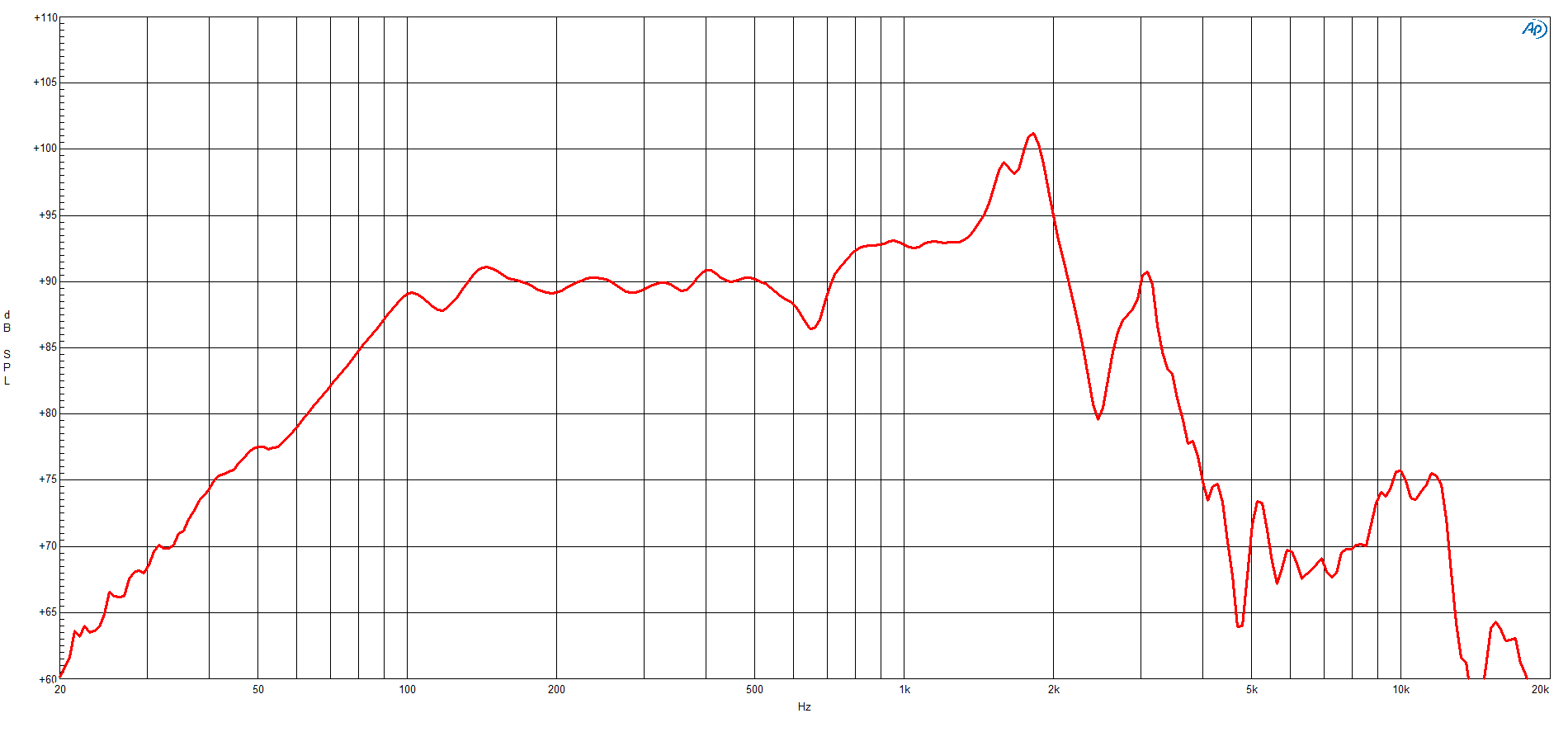 B&C 12BG76 response graph 1
