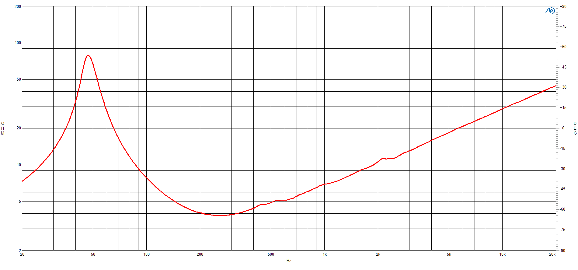 B&C 12NDL88 response graph 2
