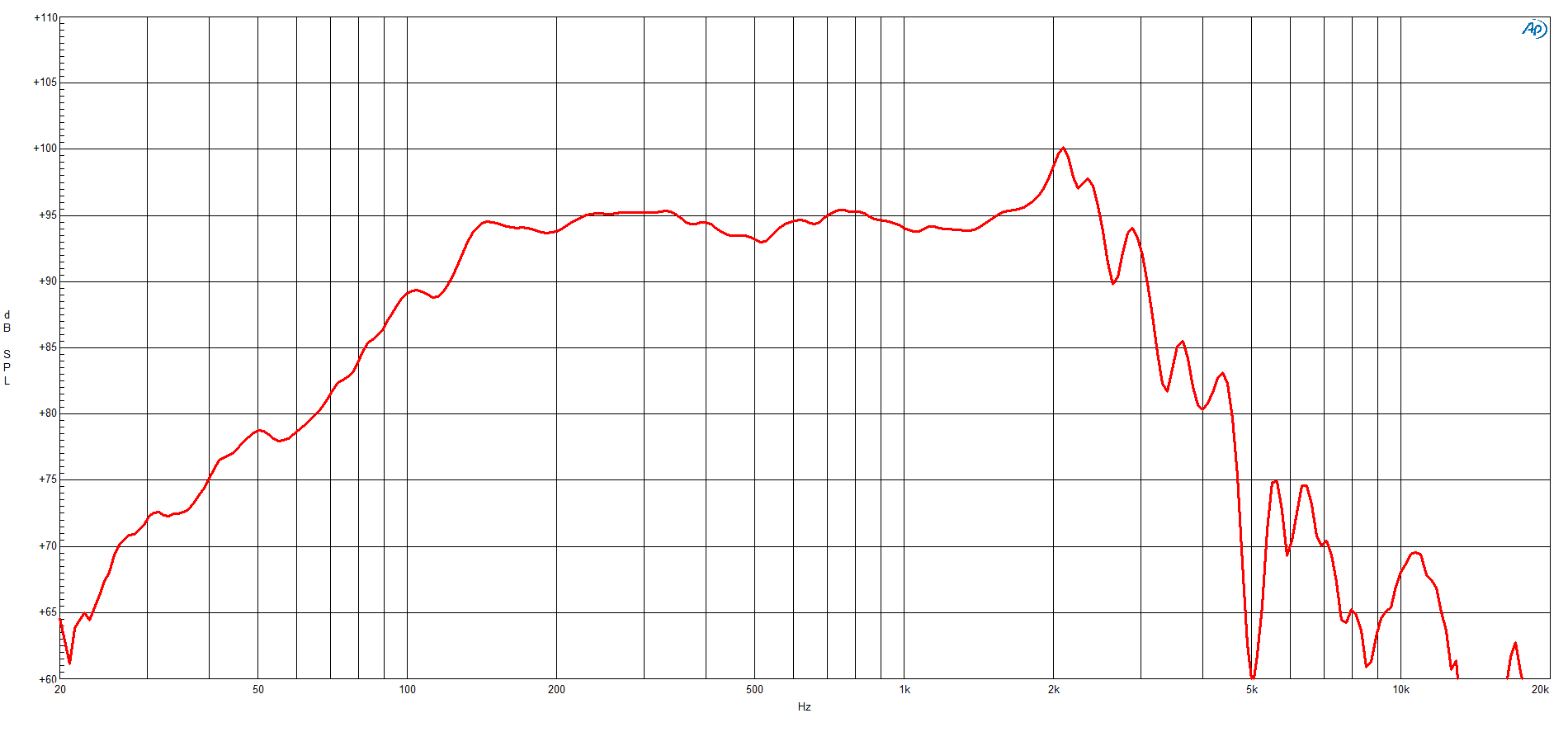 B&C 12NDL88 response graph 1