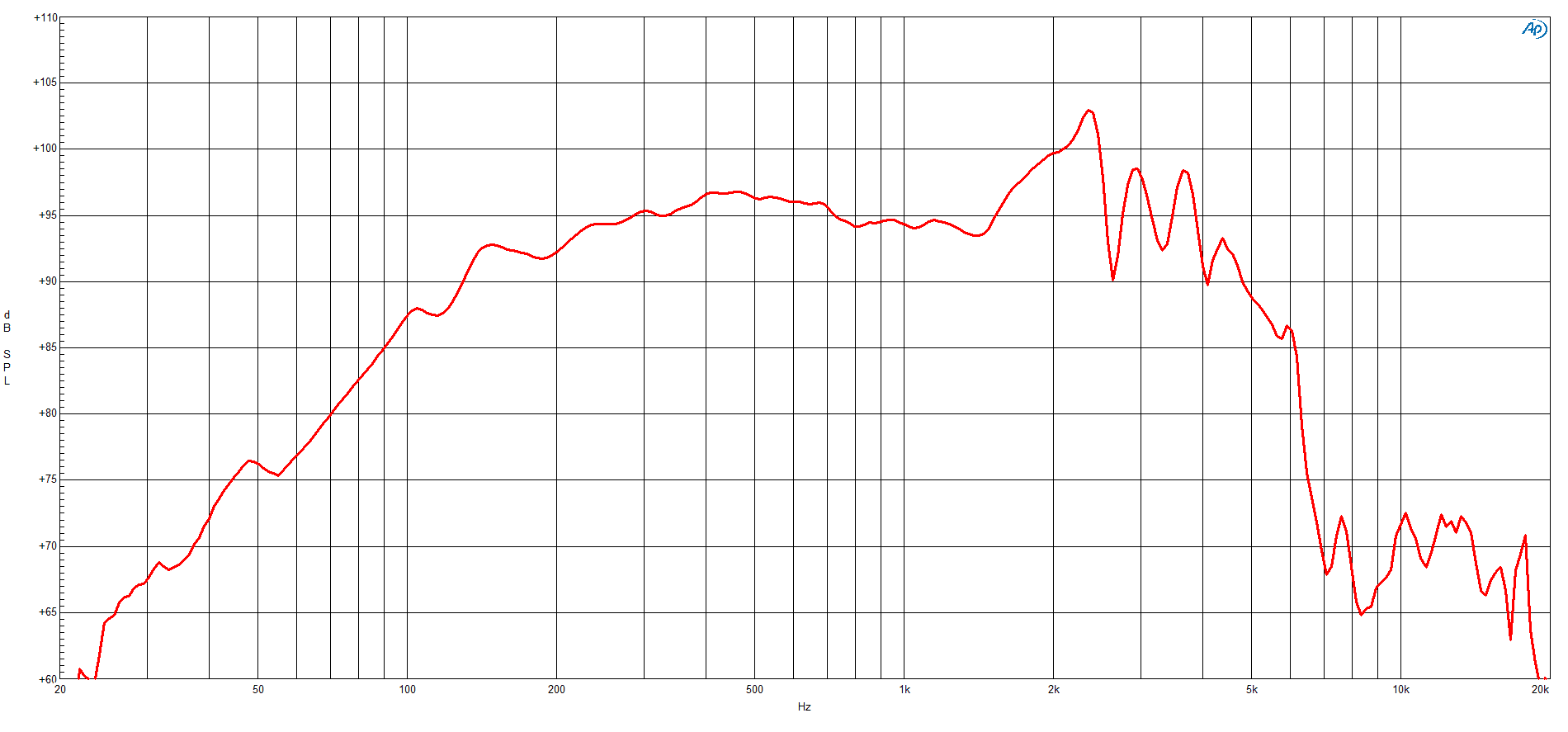 B&C 10NW64 response graph 1
