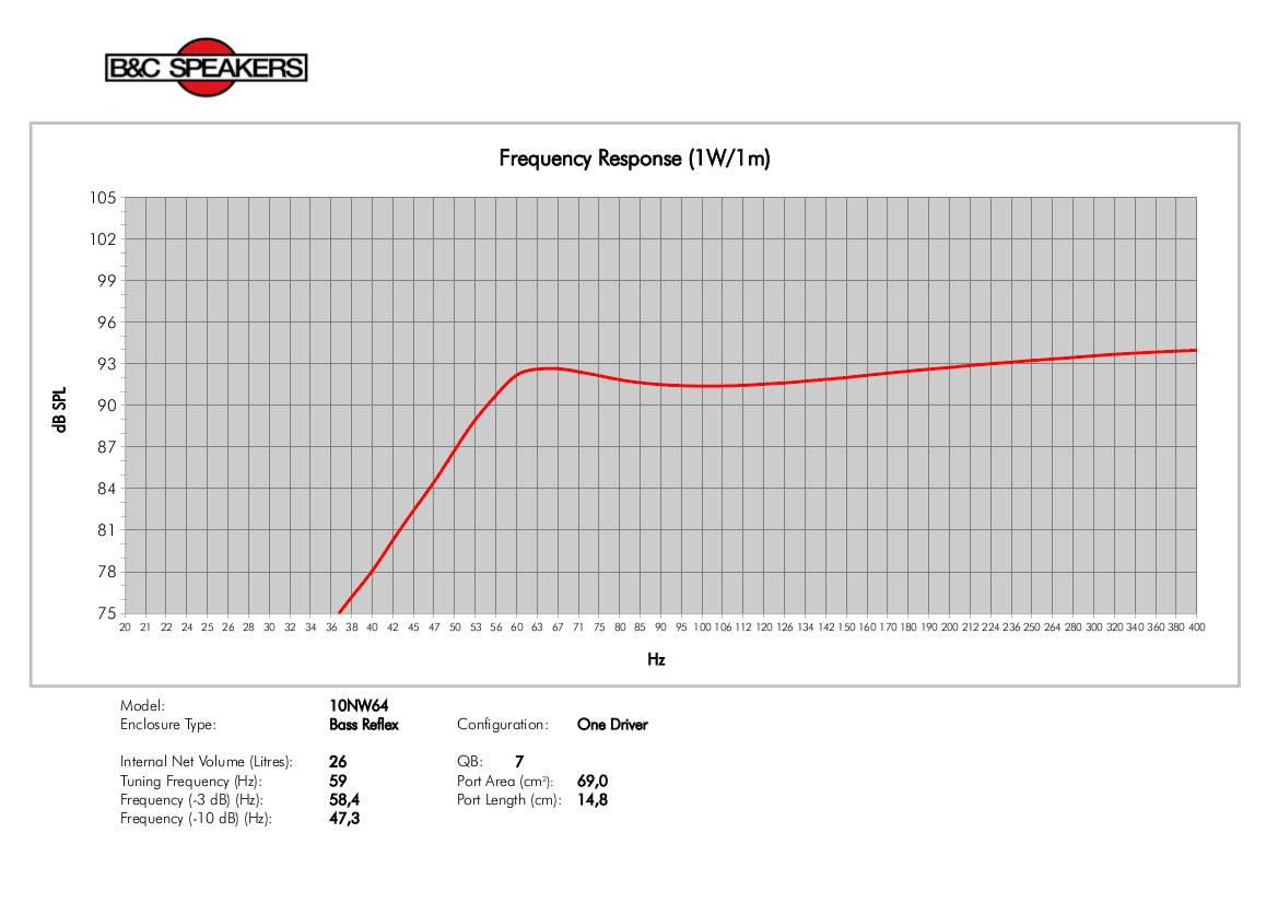 B&C 10NW64 response graph 3