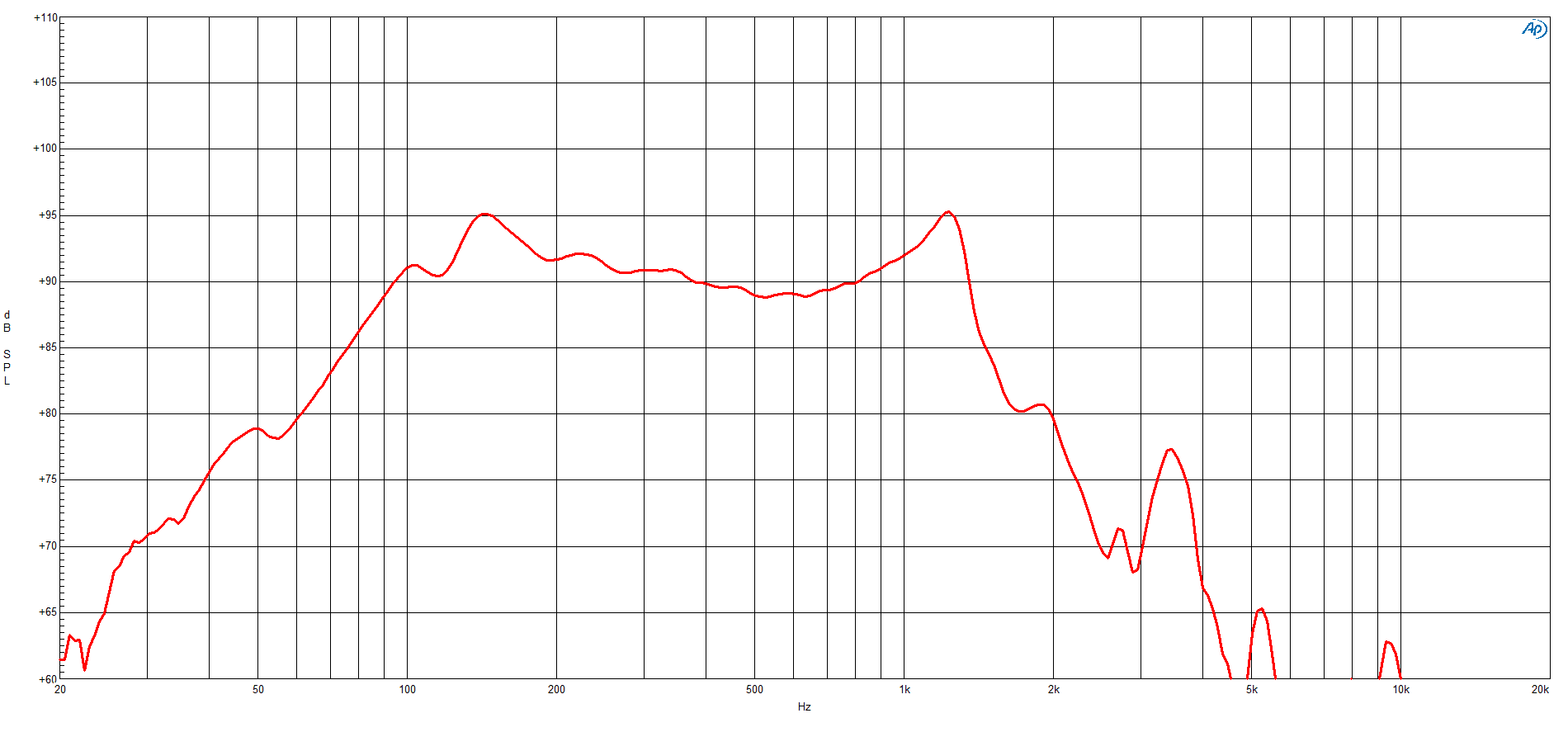 B&C 15DS115 response graph 1