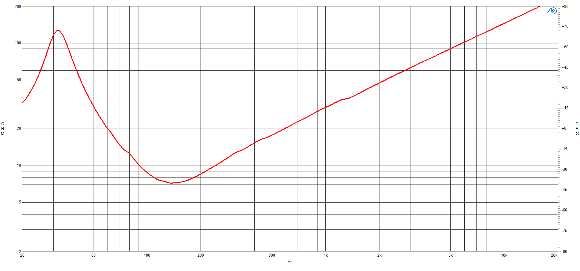 B&C 15DS115 response graph 2