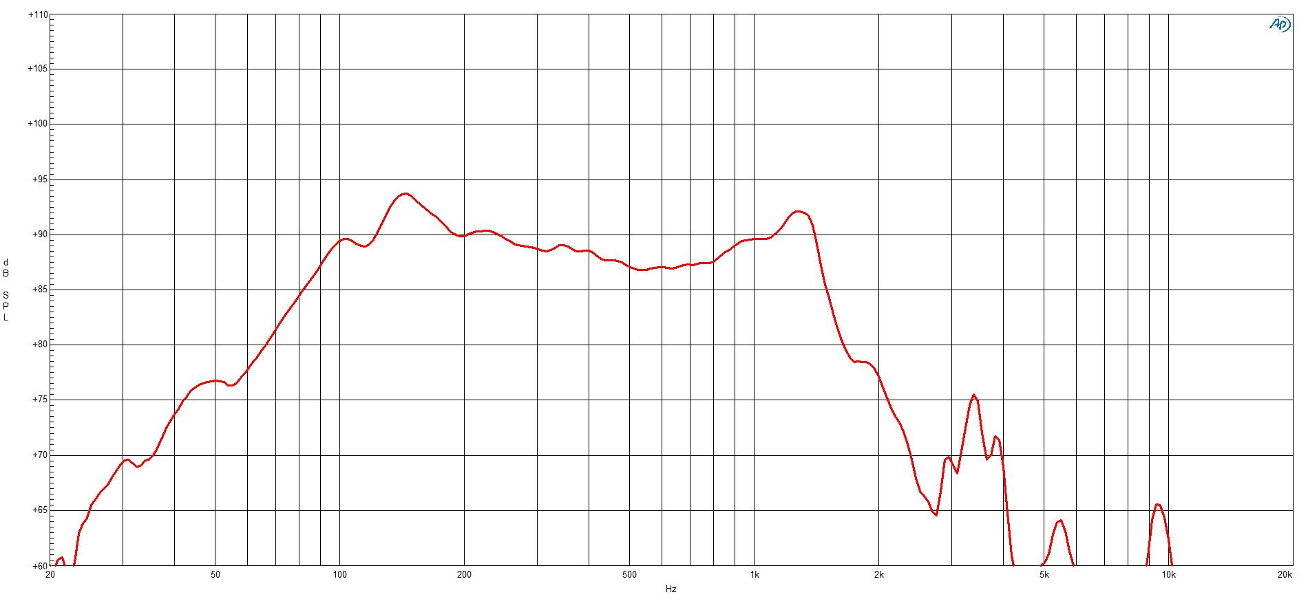 B&C 15DS115 response graph 1