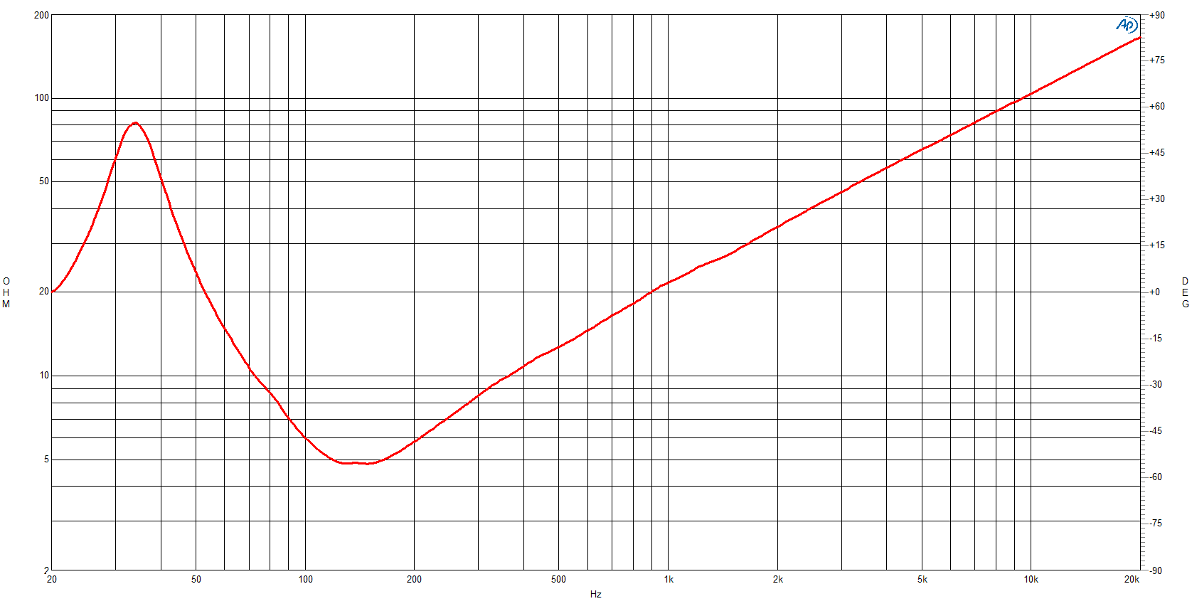 B&C 15DS115 response graph 2