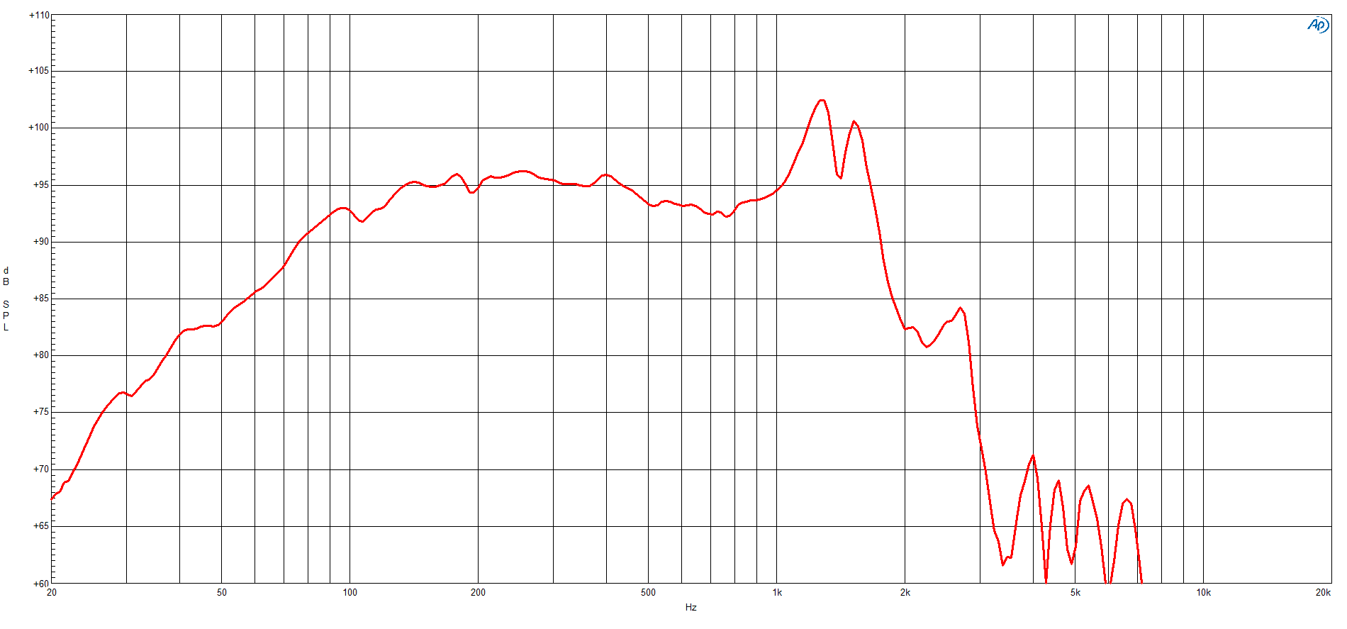 B&C 21SW152 response graph 1