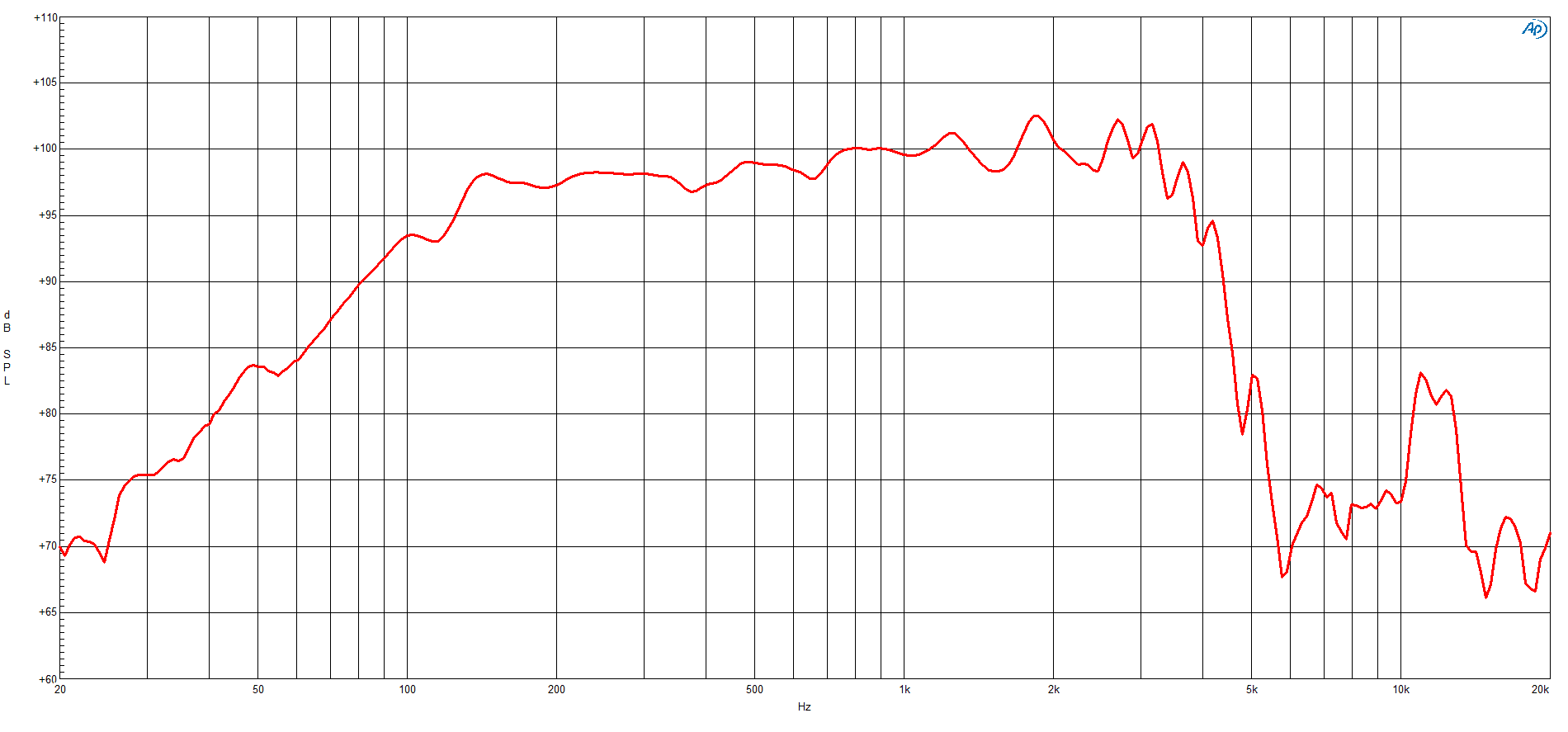 B&C 15CLA76 response graph 1