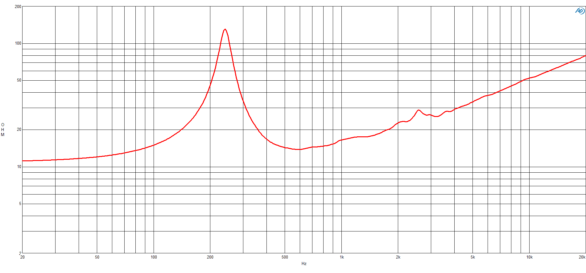 B&C 10NSM76 response graph 2