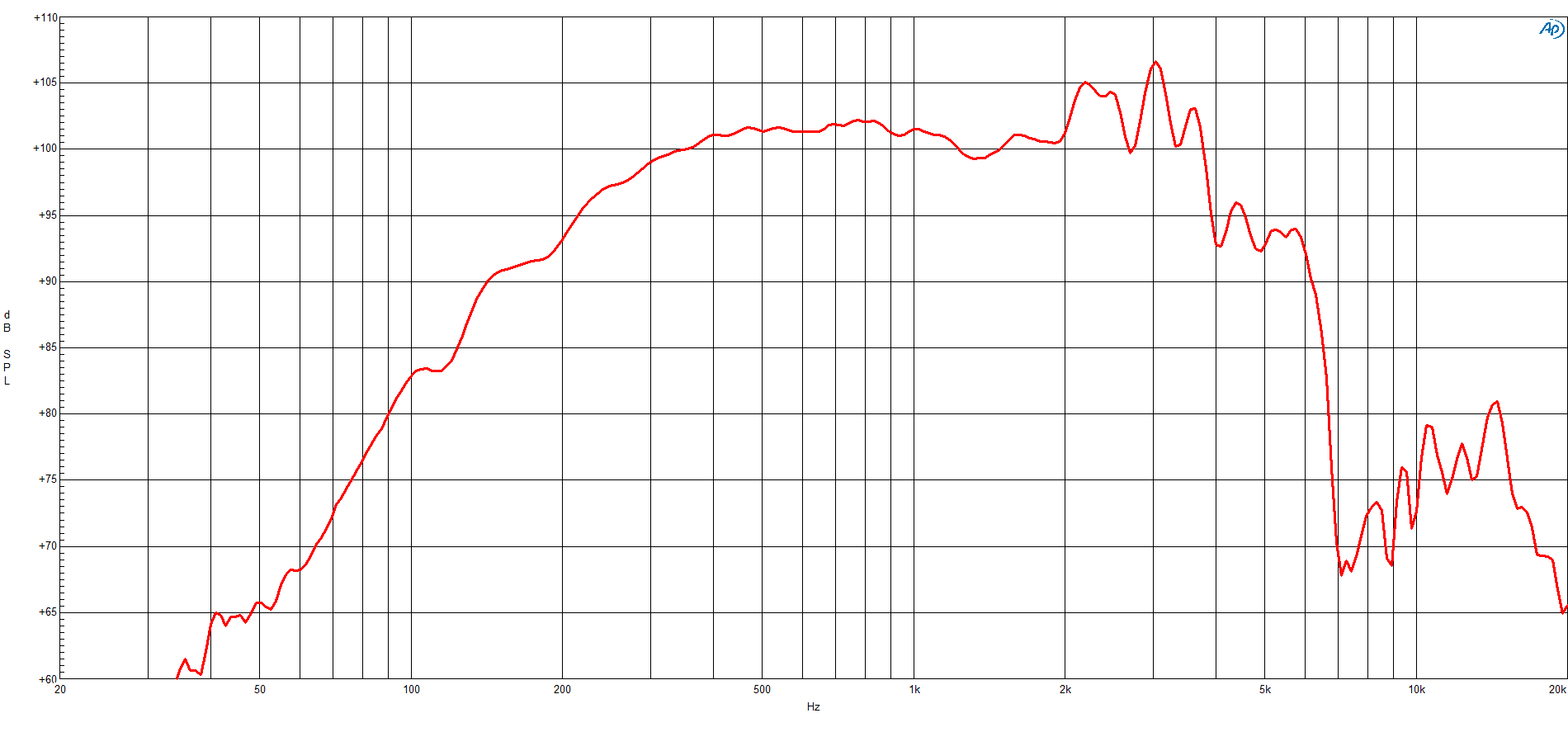 B&C 10NSM76 response graph 1