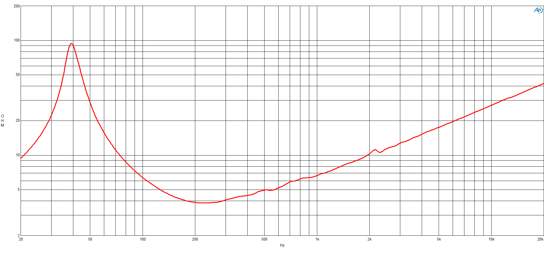 B&C 14NDL88 response graph 2