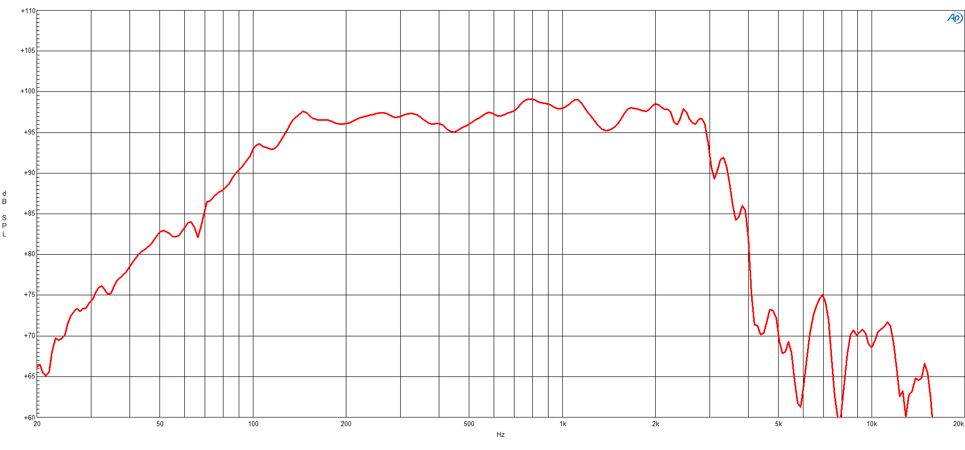 B&C 15NDL88 response graph 1