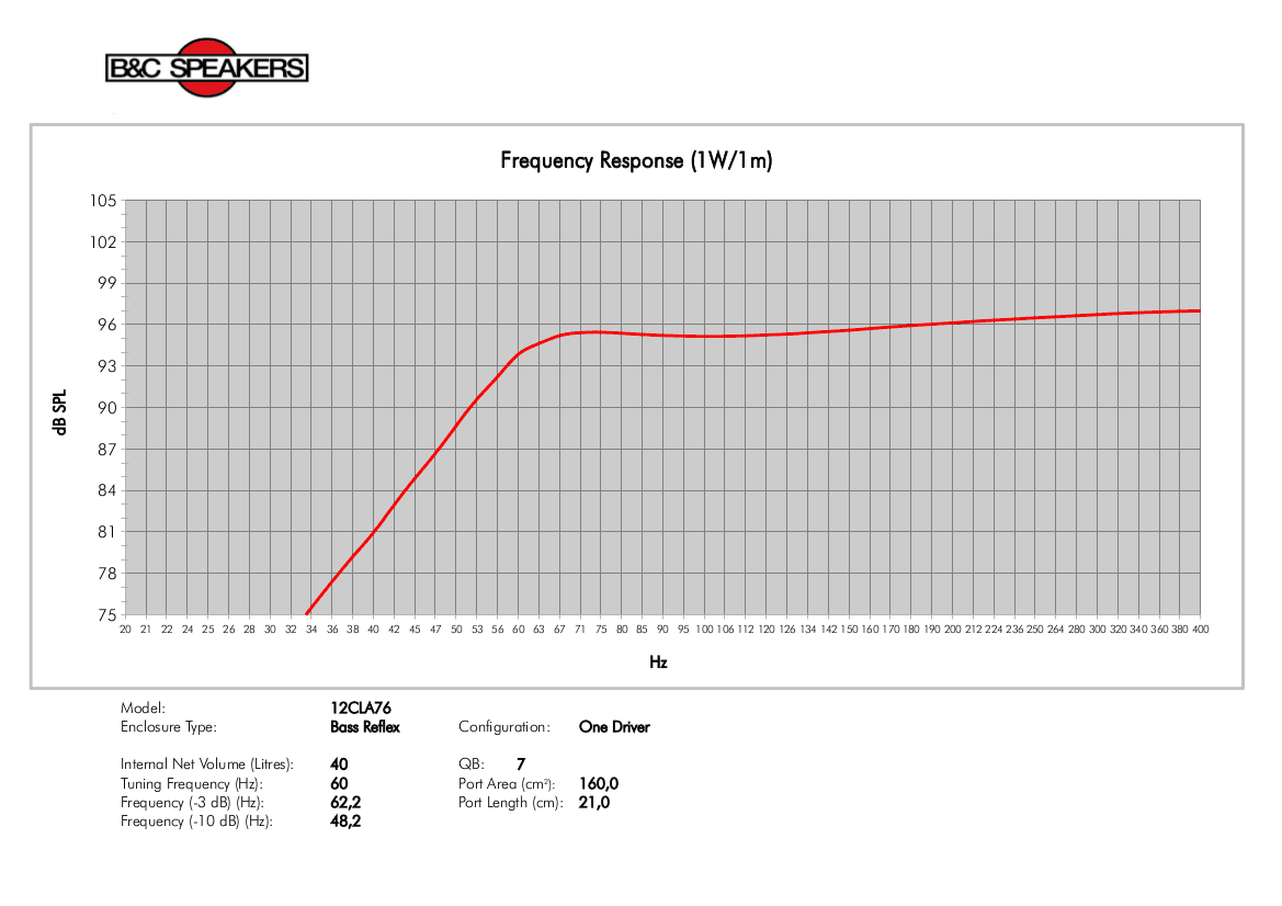 B&C 12CLA76 manufacturer graph 3