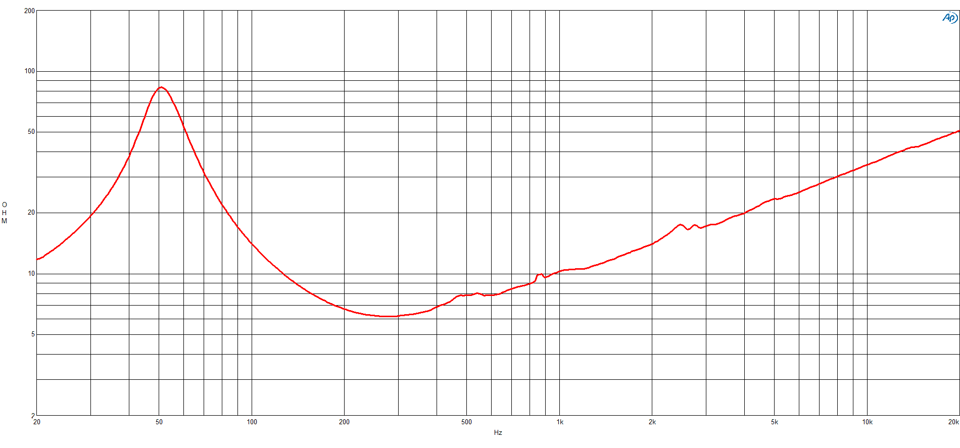 B&C 12CLA76 response graph 2