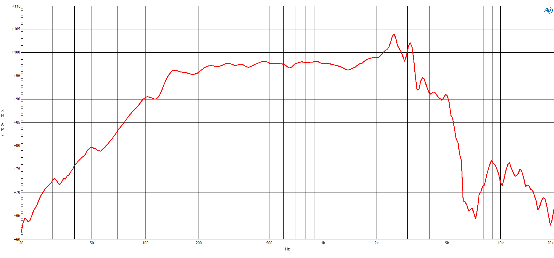 B&C 12CLA76 response graph 1