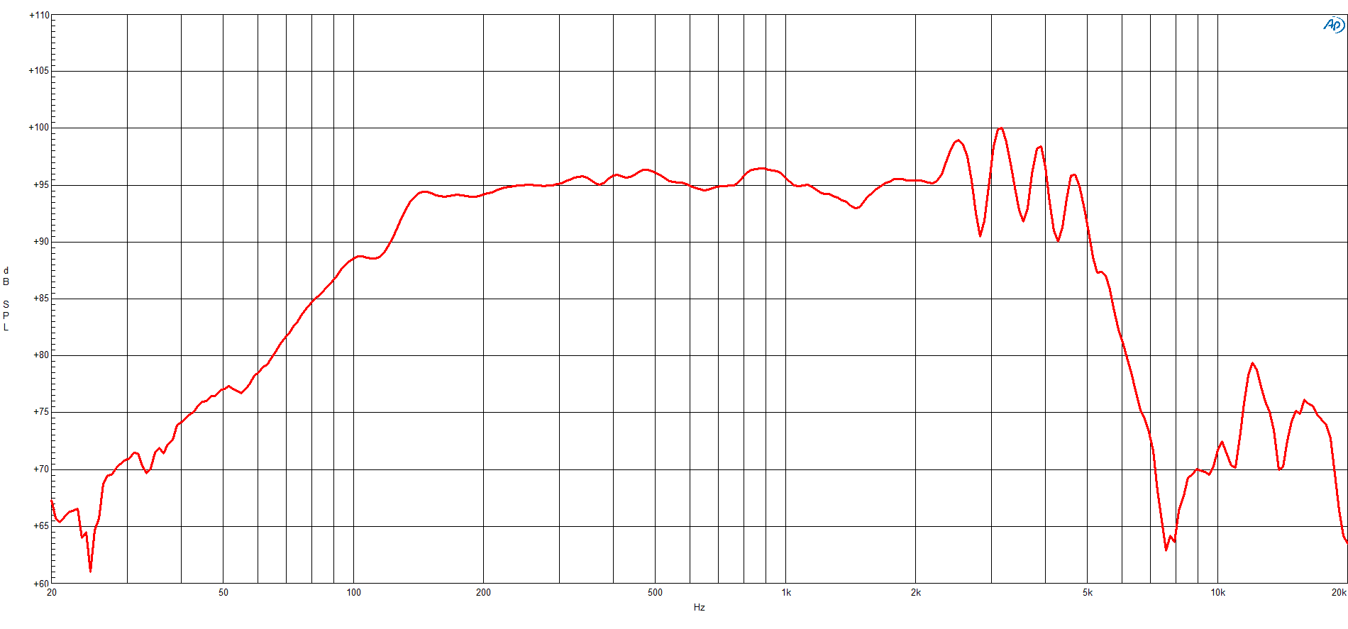 B&C 10CLA64 response graph 1