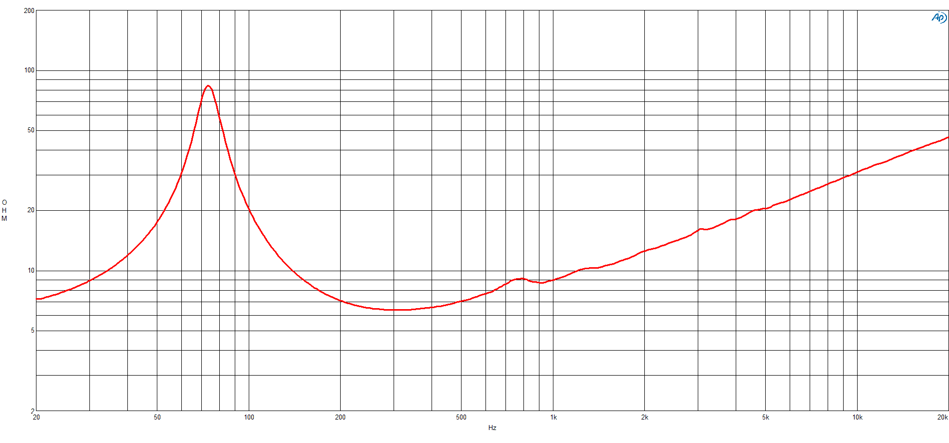 B&C 10CLA64 response graph 2