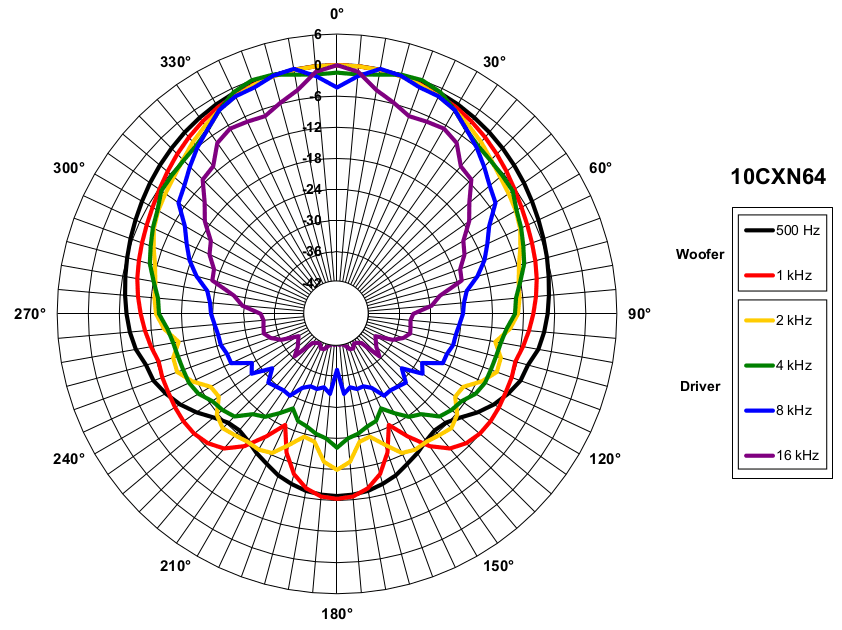 B&C 10CXN64 manufacturer graph 5