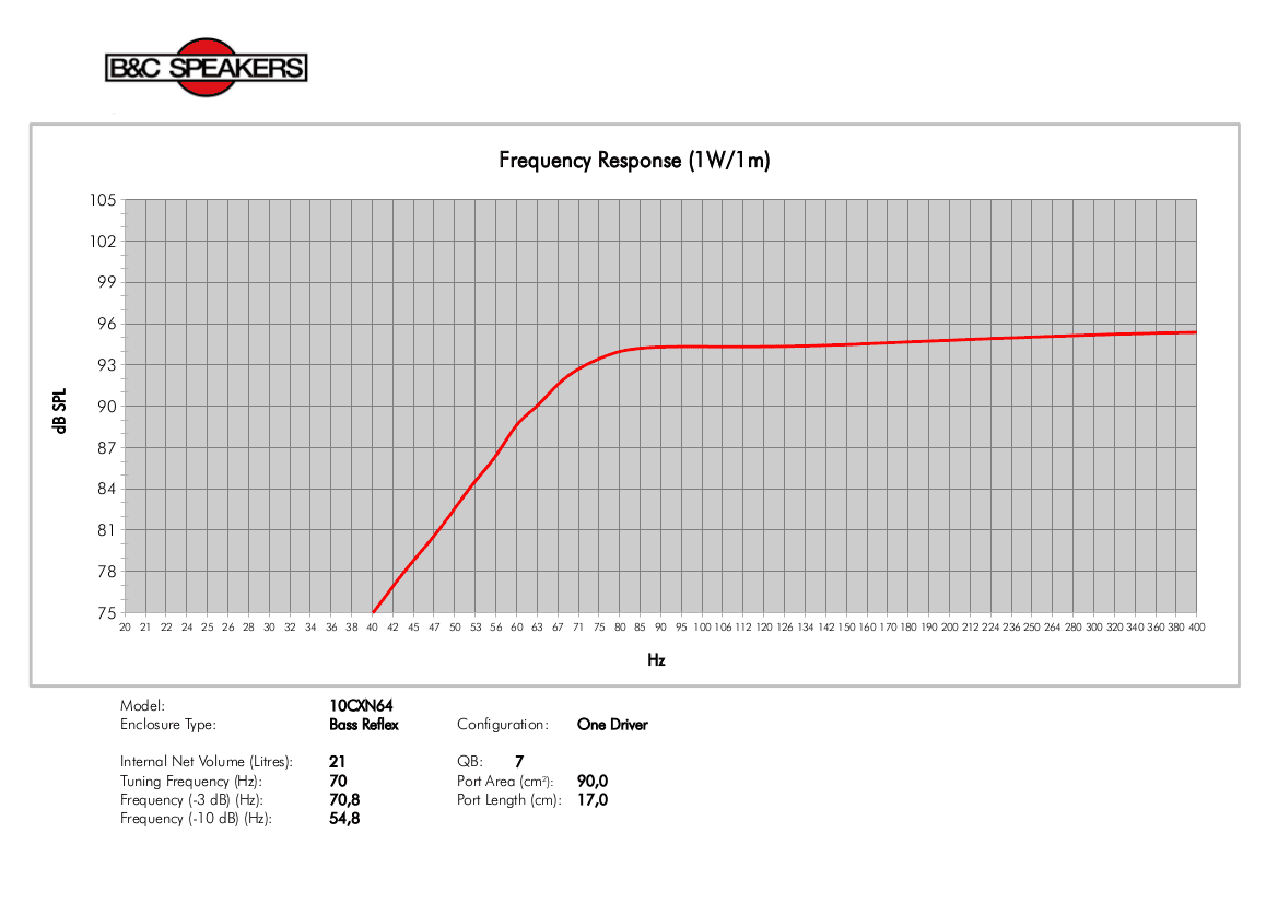B&C 10CXN64 manufacturer graph 6