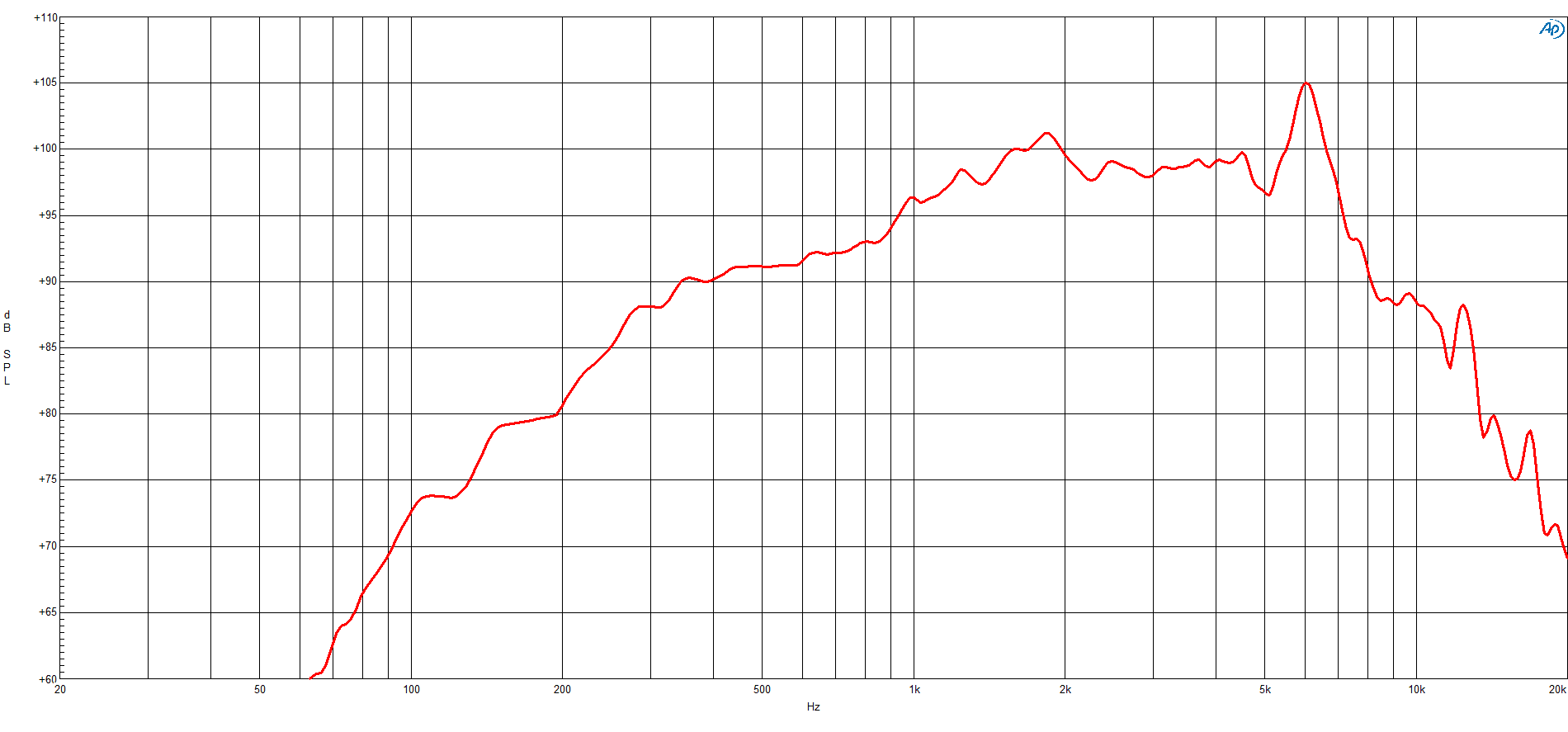 B&C 5NSM38 response graph 1
