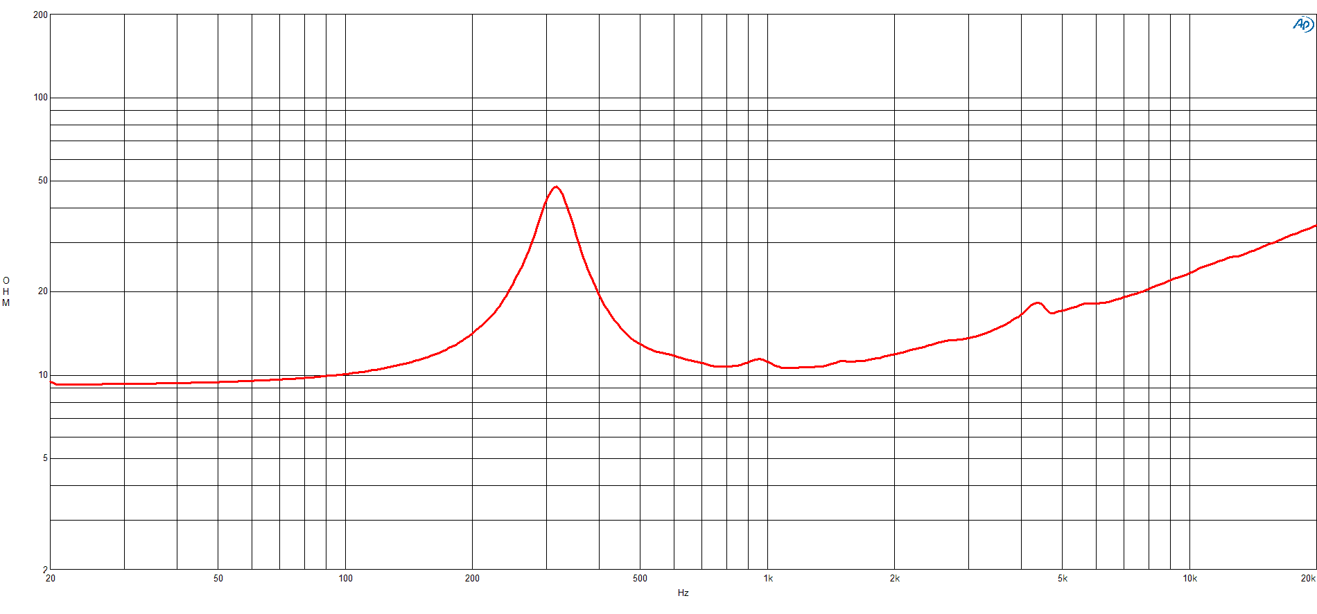 B&C 5NSM38 response graph 2