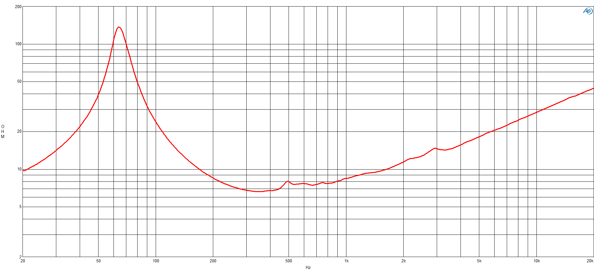 B&C 10NW76 response graph 2