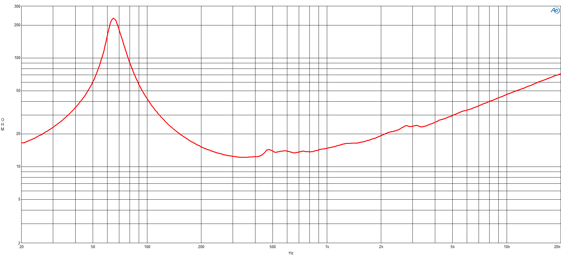 B&C 10NW76 response graph 2