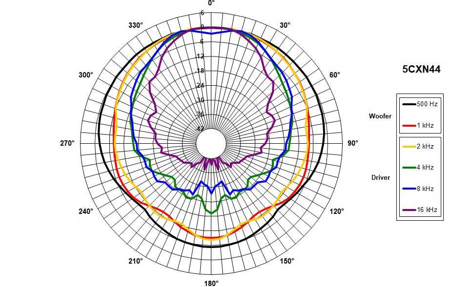 B&C 5CXN44 manufacturer graph 5