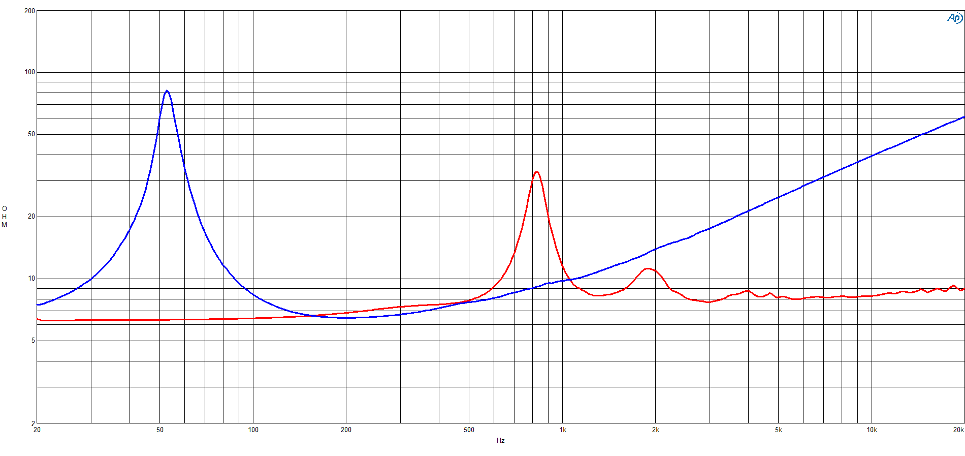 B&C 12CLX64 response graph 2