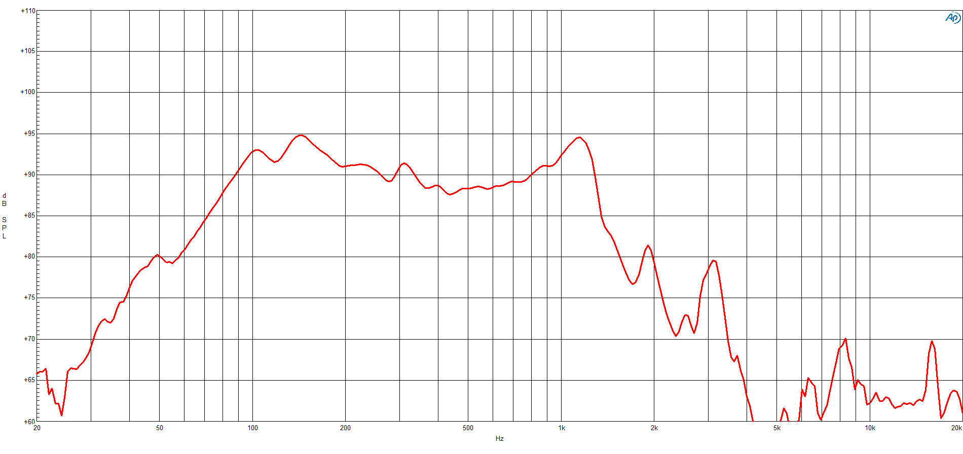 B&C 15DS100 response graph 1