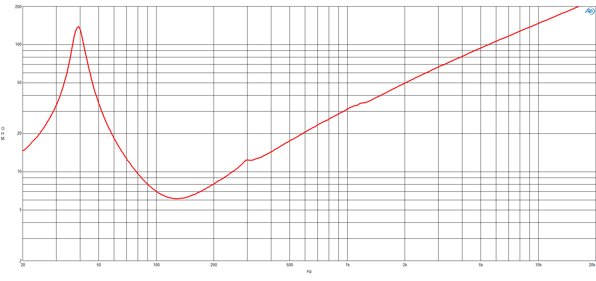 B&C 15DS100 response graph 2