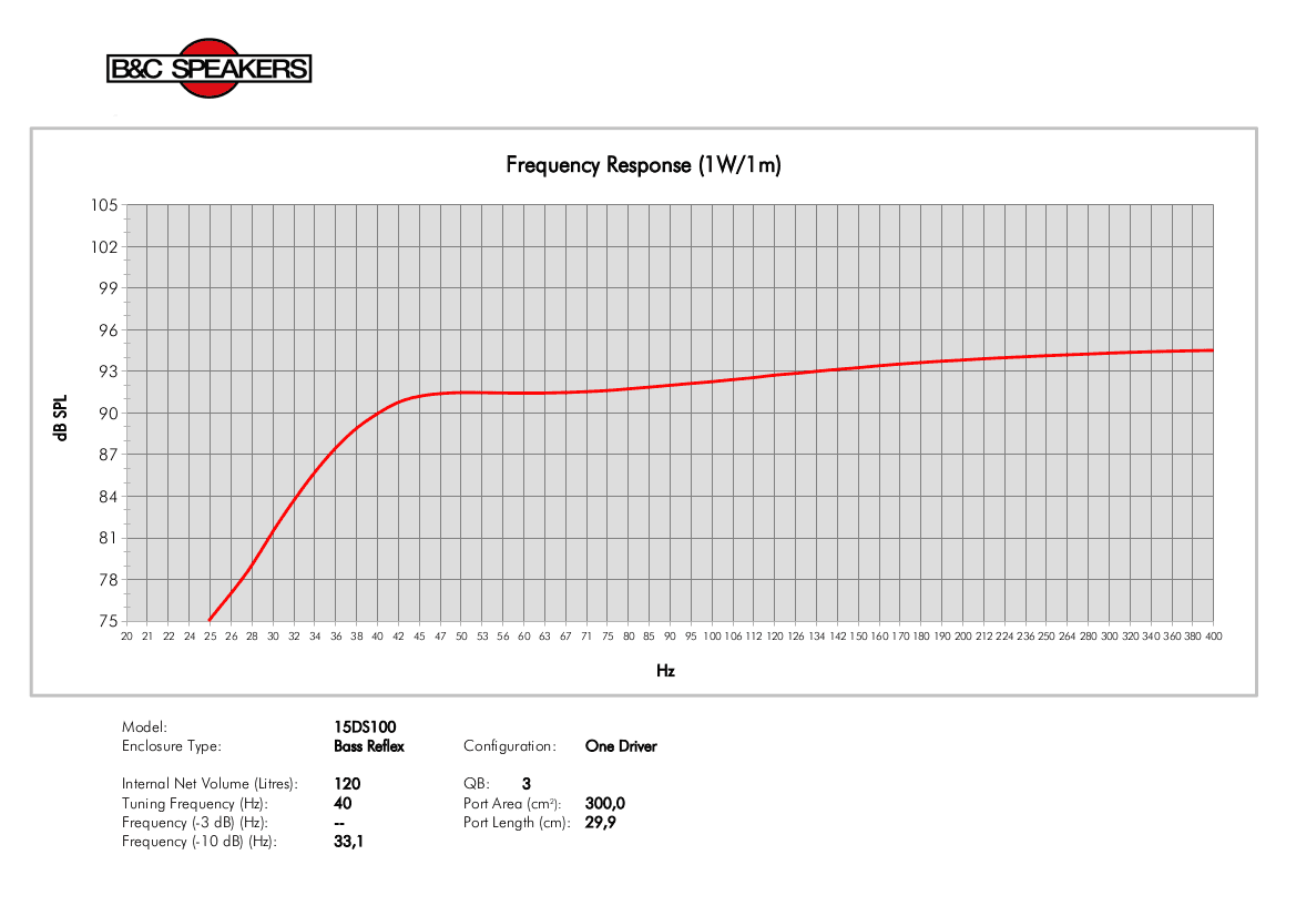 B&C 15DS100 manufacturer graph 3