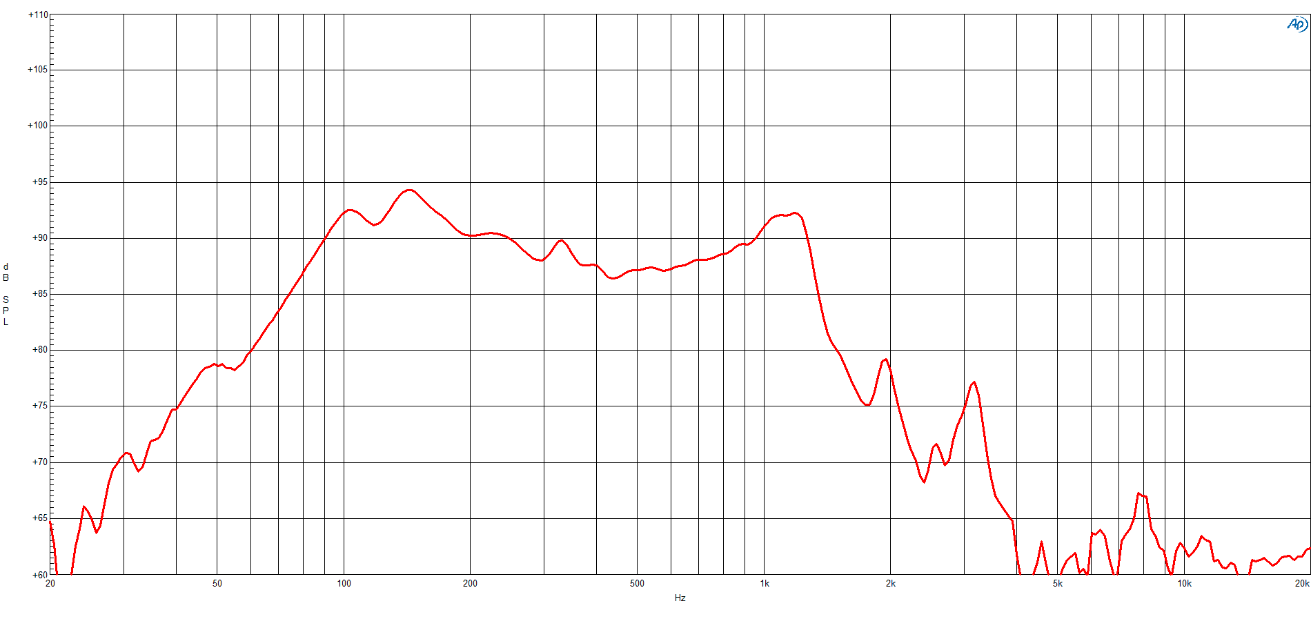 B&C 15DS100 response graph 1